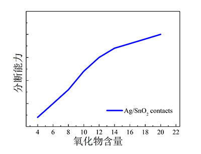 (5)分?jǐn)嗄芰μ匦?>
</div>
</div>
<div id="wj8qsw0i0a" class="li">
<div id="wj8qsw0i0a" class="tit-20 tm lh1">(6)接觸電阻特性</div>
<div id="wj8qsw0i0a" class="img">
<img src=